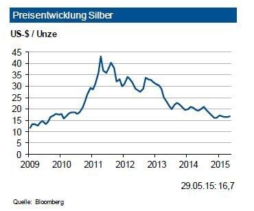 Nachdem das Jahr 2014 mit einem kleinen Angebotsdefizit – trotz einer um 4 % gesunkenen Silbernachfrage – abgeschlossen hat, soll es 2015 wieder zu einem leichten Nachfrageanstieg kommen. Träger dürfte u.a. die Elektroindustrie sein. Angebotsseitig wird allerdings mit einem Rückgang von rund 4 % gerechnet. Dies könnte dann zu einem erneuten Angebotsdefizit führen. Eine entscheidende Rolle kommt daher im laufenden Jahr der Entwicklung der Investmentnachfrage zu. Zuletzt wurden die Silber-ETF’s weiter aufgestockt. Derzeit sind die offenen Long-Positionen auf dem höchsten Stand seit langem. Die Deutsche Industriebank sieht in den nächsten drei Monaten eine Preisbewegung um rund 16,50 US-$/oz. mit einem Band von 2,50 US-$. (Bild: Bloomberg)