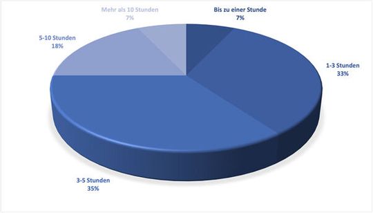 Unschön: Die Einrichtung oder Neukonfiguration kostet 35 Prozent der Organisationen drei bis fünf Stunden. (Bild:  NinjaRMM)