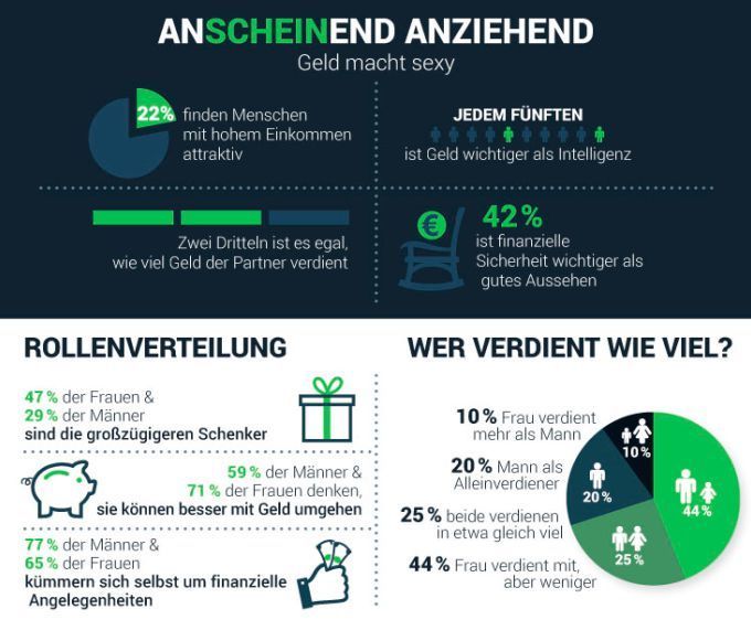 Geld macht sexy und sogar jedem Fünften ist Geld sogar wichtiger als Intelligenz. (VEXCASH)