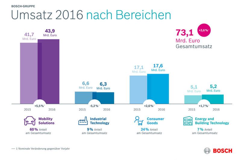 Von allen vier Unternehmensbereichen verzeichnete Mobility Solutions 2016 das stärkste Wachstum. Der Umsatz erhöhte sich um 5,5 Prozent auf 43,9 Milliarden Euro, wechselkursbereinigt 6,9 Prozent. (Bosch)