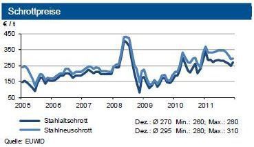 Die Schrottpreise zogen zum Jahresende noch einmal an. (Quelle: EUWID/ Grafik: IKB)