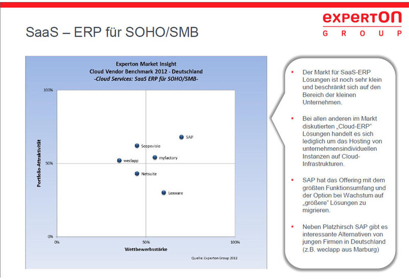 Abbildung 7: Noch wenig los im SaaS-Markt - zumindest, was Die Services für das Enterprise Ressource Planning (ERP) angeht. (siehe:  Abbildung 3) (Bild: Experton Group)