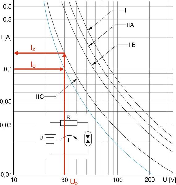 Zündgrenzkurven aus der IEC EN 60079-11: Bei 30 V ergibt sich eine maximale Stromstärke von 102 mA für die Explosionsgruppe IIC in der Zone 1. (Bild: R.Stahl)