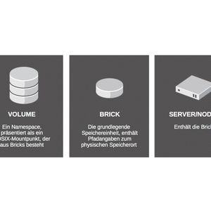 Auf einen Blick: Die grundlegenden Storage-Konzepte von GlusterFS.