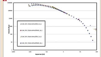 Figure 1: Silica/silicone compound for extrusion. Test performed on an open boundary plate/plate rheometer at  20° and 30° C.(Bild:)