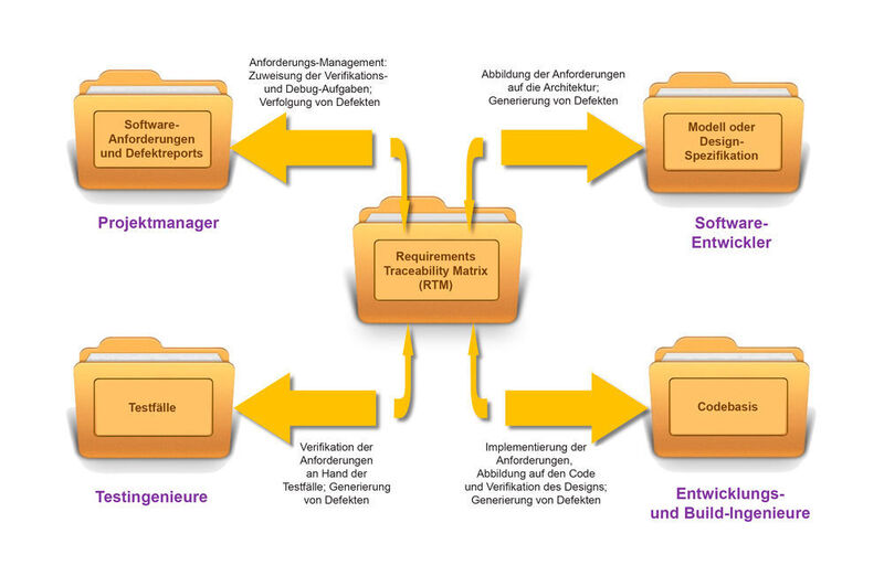 Bild 2: Die RTM im Zentrum des Projekts definiert und beschreibt die Interaktionen zwischen den Design-, Codierungs-, Test- und Verifikations-Phasen der Entwicklung.  (LDRA)