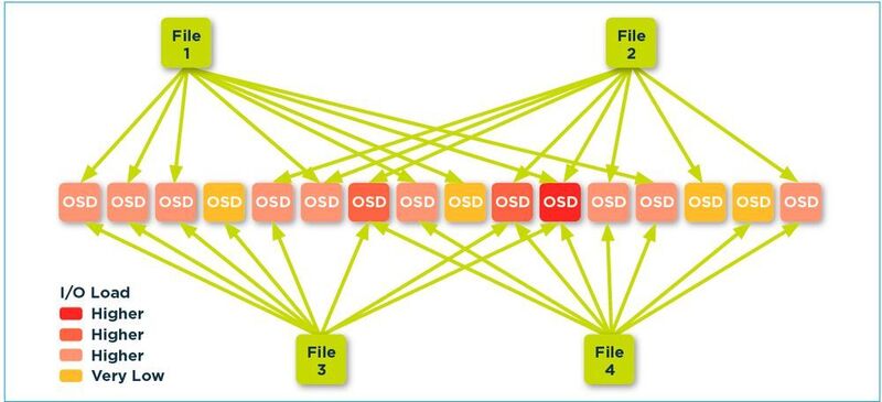 PanFS hilft durch Funktionen wie DDA, den Datendurchsatz (I/O) an Hotspots zu optimieren. (Panasas)