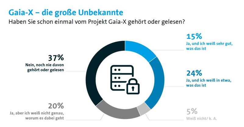Gaia-X ist oft noch völlig unbekannt.  (Bild: Bitkom)