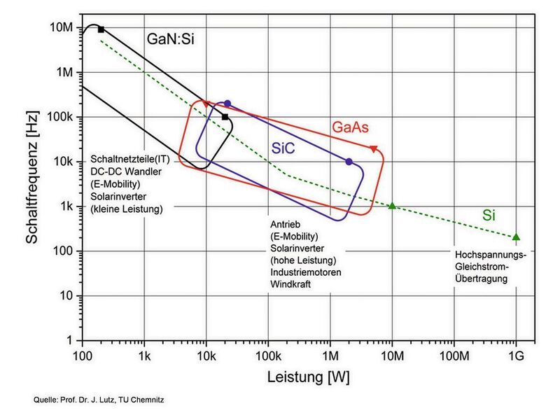 Bild 1: Einordnung der 35PE-GaAs-Technologie im Vergleich zu Si, SiC und GaN:Si (Prof. Dr. J. Lutz, TU Chemnitz/35PE)