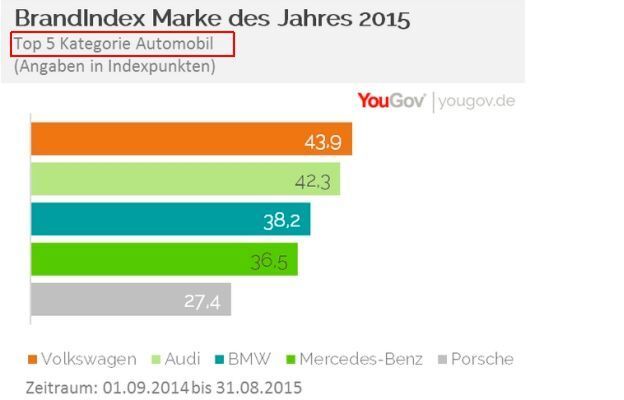 YouGov Marke des Jahres 2015: Kategorie Automobil (Bild: YouGov)