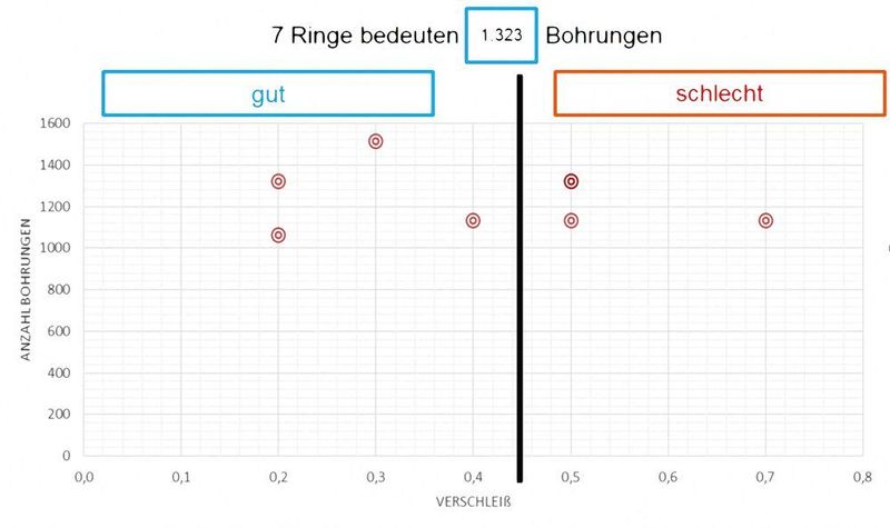 Die Werkzeuge werden verschleißbezogen vermessen und der jeweils erreichten Anzahl an Fräsungen zugeordnet. (pro-micron)
