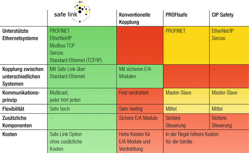 Vergleich von Safe Link zu anderen Systemen (Bihl+Wiedemann)