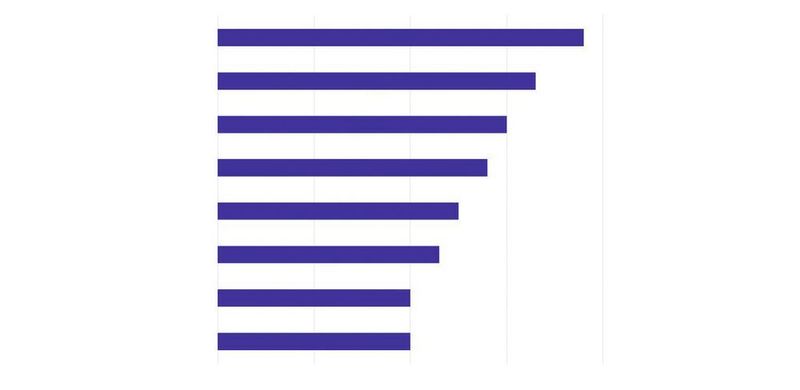 Die Finanzierung von Digitalprojekten kommt erst an vierter Stelle. (Creditshelf)