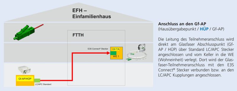 EFH: Hier führt die Glasfaser vom HÜP im Keller ganz ohne Medienbruch, ohne ONT und ohne LAN-Kupferstrecken direkt bis in eine Glasfaser-Teilnehmer-Anschlussdose in der Wohnung eines EFH. (Bild: Harald Karcher - KAISER connectivity)