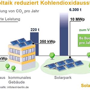 Bild 1: Photovoltaikanlagen vermeiden den Ausstoß des Klimagases Kohlendioxid.(Grafik:  Solar Cluster Baden-Württemberg)