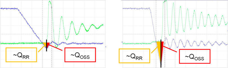 Bild 1: Qrr und QOSS des CSD18531Q5A, gemessen bei 360 A/µs (links) bzw. 2000 A/µs (rechts).  (TI)