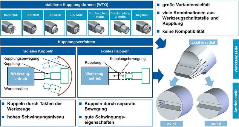 Radiales und axiales Kuppeln werden in einer Kupplung vereinheitlicht. (WZL)