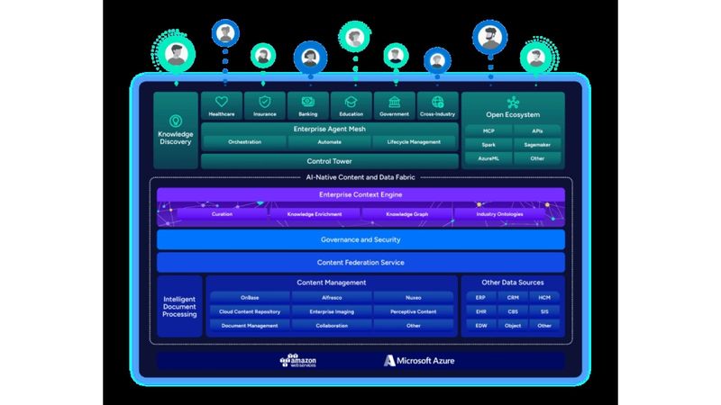 Die Content Innovation Cloud von Hyland als einheitliche Content-, Prozess- und Application Intelligence-Plattform ist jetzt auf Microsoft Azure verfügbar.(Bild:  Hyland)