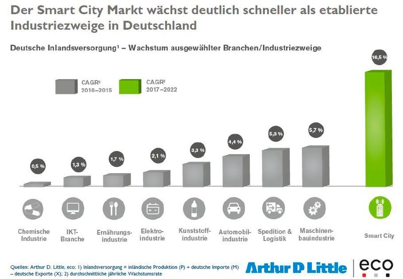 Im Vergleich zur etablierten Industrie wächst Smart City überdurchschnittlich. (Bild: Arthur D. Little, eco)