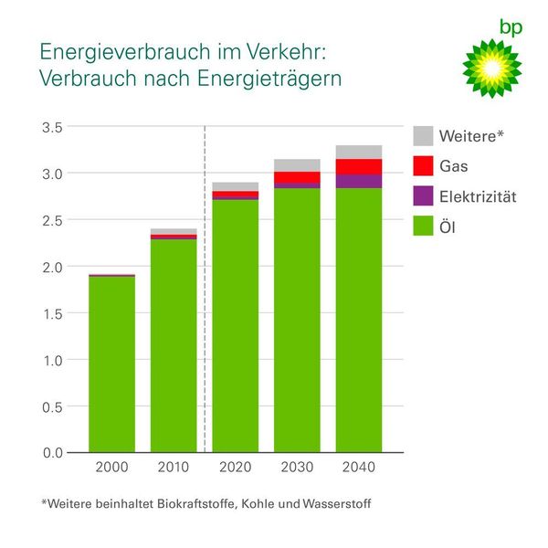 Öl wird auch weiterhin der wichtigste Energieträger im Verkehr bleiben, so die Studie. (BP)