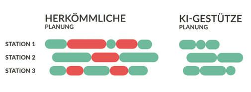 (Bild 2: Reihenfolgenoptimierung von Fertigungsschritten vermeidet ineffizien- te Leerlaufzeiten und energieintensive An- und Ausschaltvorgänge. Bild: Anacision)