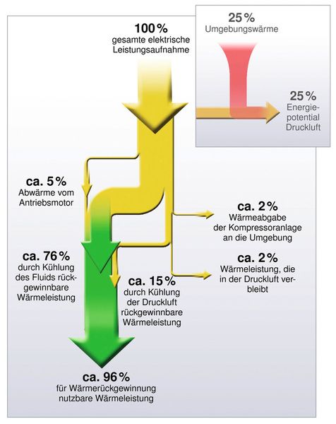 Bild 1: Energiefluss-Diagramm eines fluid- und luftgekühlten Schraubenkompressors: Bis zu 96 % der elektrischen Leistungsaufnahme stehen für die Zweitnutzung durch Wärmerückgewinnung bereit. (Bild: Kaeser)