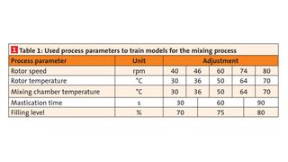 Table 1: Used process parameters to train models for the mixing process
 (Bild: )