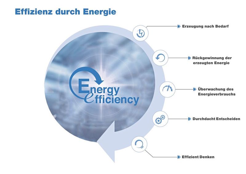 Bild 3: Die Lösungen zum Druckluftmanagement von SMC sind Teil eines ganzheitlichen Konzepts aus fünf Säulen zur optimalen Energieeffizienz. Kern davon ist es, nicht nur einzelne Lösungen zu betrachten, sondern verschiedene Maßnahmen einfließen zu lassen, die am Ende ein großes Ganzes ergeben. (Bild: SMC Deutschland)