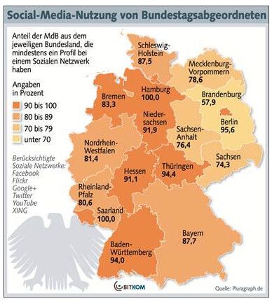 Vor allem bei Politikern aus dem Osten der Republik ist das Engagement in Sachen Facebook & Co. weniger ausgeprägt. (Bild: Bitkom)