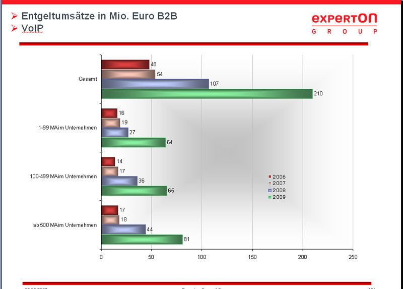 Abbildung 1: Was ist den Unternehmen bei der VoIP-Einführung wichtig? Quelle: Experton Group (Archiv: Vogel Business Media)