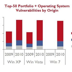 Herkunft der Schwachstellen, die 2010 einen typischen Client bedrohen, nach Betriebssystem (OS), Microsoft Programmen (MS) und Drittanbieter Software (TP) aufgeteilt.