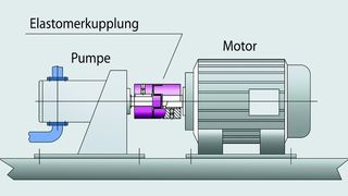 Klauenkupplung als Verbindungselement zur Karftübertragung zwischen Antriebsmotor und Pumpe Bilder: R+W Antriebselemente (Archiv: Vogel Business Media)