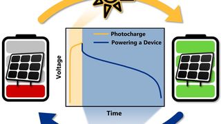 In Freiburg und Ulm ist ein Durchbruch in Sachen Polymerbatterien gelungen. Denn dort haben Forscher die erste monolithisch integrierte Photobatterie entwickelt, die eine Entladespannung von 3,6 Volt erreicht. Man kombiniert dazu Mehrfachsolarzellen mit einer Dual Ion Batterie. (Bild: R. Weßling)