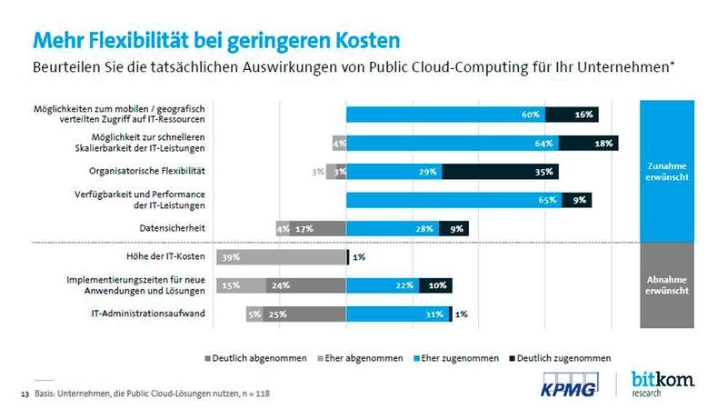 Public Cloud Computing kann den Unternehmen handfeste Vorteile bieten: Im besten Falle bekommen sie optimierte IT-Leistungen zu geringeren Kosten. (Bild: Bitkom Research)