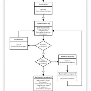 Das Stammdatenmanagement bei Hegenscheidt-MFD, einem international ausgerichteten mittelständischen Unternehmen im Bereich Werkzeugmaschinenbau, funktioniert gut: Workflow Stammanlage Fertigungsteile.
