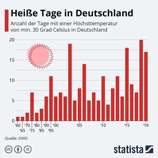 Heiße Tage über 30 °C in Deutschland(Bild:  Statista)