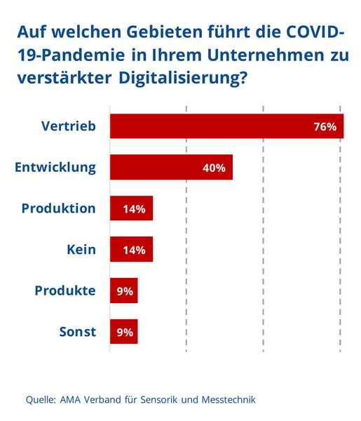 Die Digitalisierung der AMA-Mitglieder verursacht durch die Corona-Pandemie. (AMA Verband für Sensorik und Messtechnik)