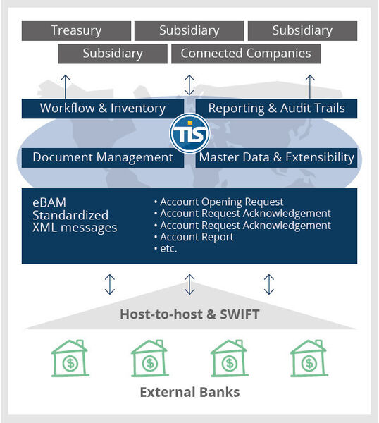 Durch das Bereitstellen als Software as a Service (SaaS) bietet die TIS Cloud Plattform beliebige Skalierbarkeit ohne aufwändige Implementierungs- oder IT-Projekte. (Bild: TIS)