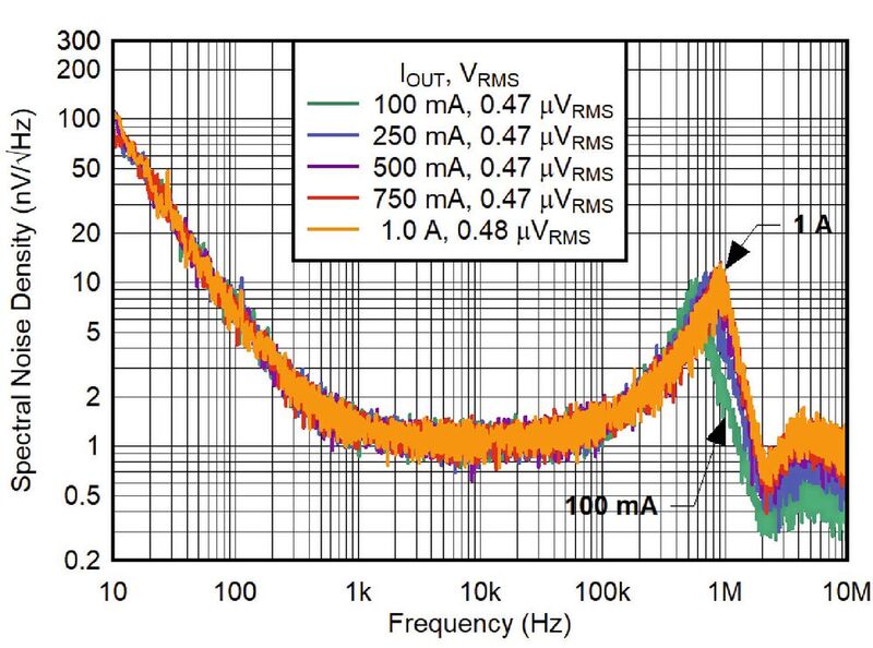 Bild 1: Spektrale Rauschdichte des TPS7A94 als Funktion der Frequenz für verschiedene Lastströme. (Bild: TI)