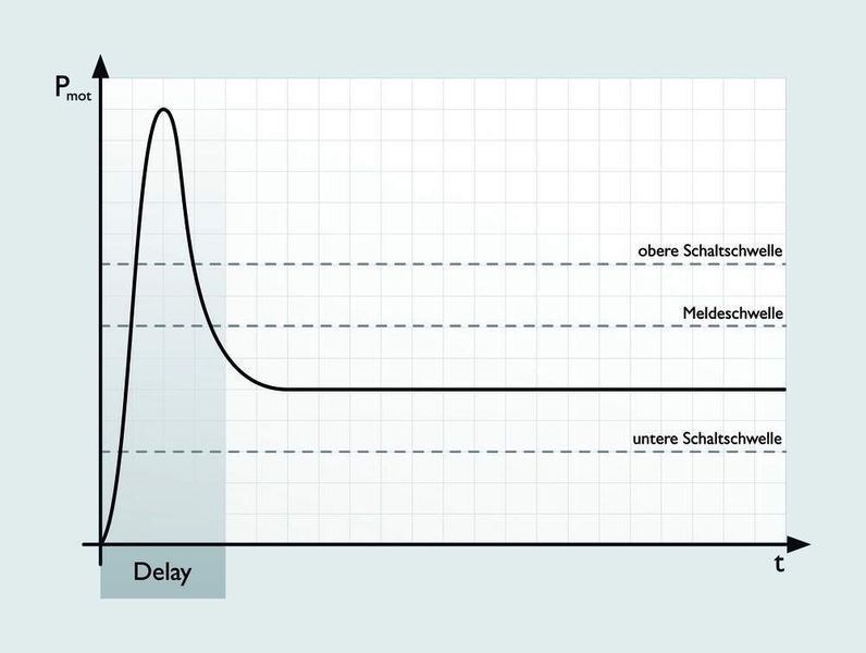 Abb.2: Startvorgang und normale Arbeitsleitung (Archiv: Vogel Business Media)