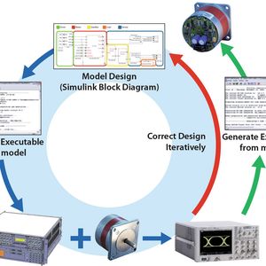 Iterativer Entwicklungszyklus: Dank des Model Based Design inklusive Real Time Test erübrigt sich eine aufwendige Anpassung der Prototypen-Hardware.