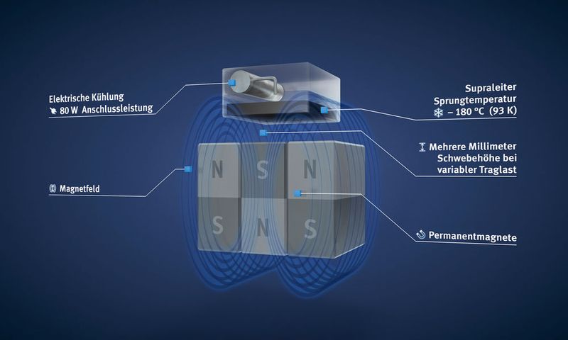 Supraleiter sind Materialien, die unterhalb einer bestimmten Temperatur das Feld eines Permanentmagneten in einem definierten Abstand „einfrieren“ können und ihn dadurch schweben lassen. (Bild: Festo)