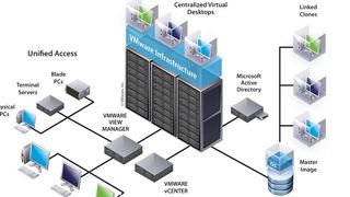 NextiraOne „Smart VDI“ bündelt die Lösungen der wichtigsten IT-Hersteller zu einer integrierten Desktop-Virtualisierung. (Bild: NextiraOne)