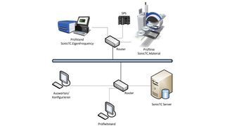 Verteiltes Prüfen mit zentraler Administration (Bild: RTE)