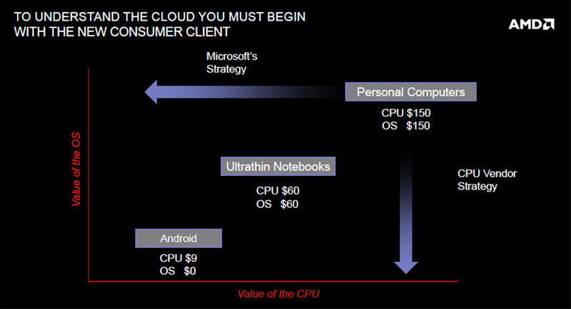 Abbildung 4: Mit Android  kostet ein Betriebssystem fast nichts mehr; die Kosten für CPUs müssten sinken. Doch rechnet sich die Herstellung noch? (Bild: AMD)