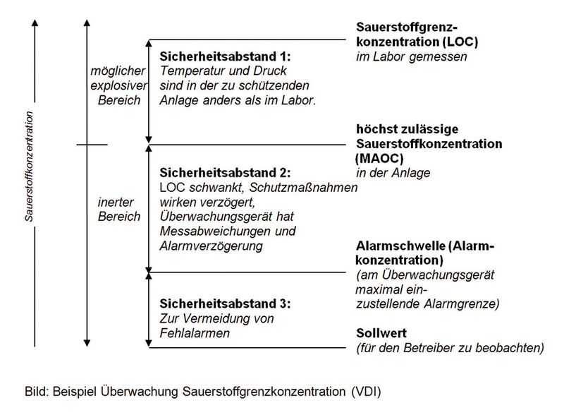 Beispiel Überwachung Sauerstoffgrenzkonzentration (VDI) (Bild: robecco)