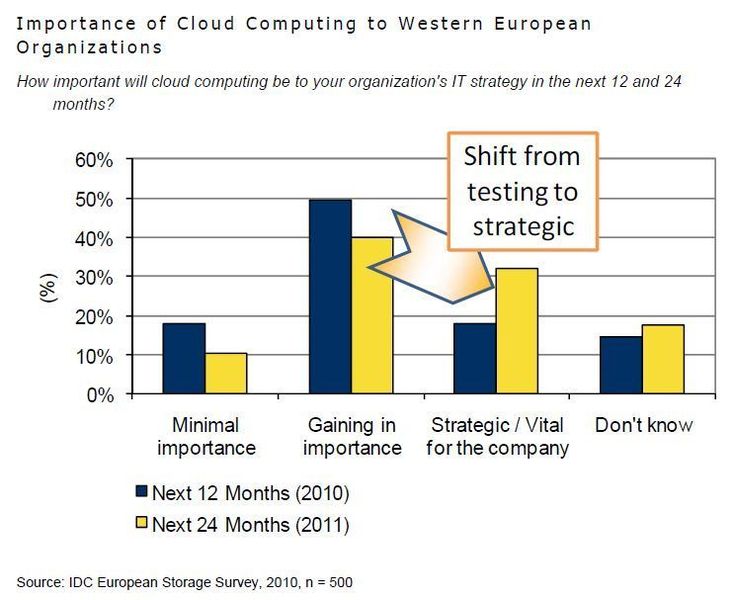 Jedes dritte Unternehmen, das Anfang 2010 von IDC befragt wurde, rechnete damit, dass Cloud Computing innerhalb von zwei Jahren für seinen Geschäftserfolg bedeutsam wird. Grafik: IDC (Archiv: Vogel Business Media)