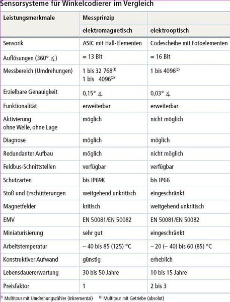 Tabelle: Sensorsysteme für Winkelcodierer im Vergleich. Quelle: TWK (Archiv: Vogel Business Media)