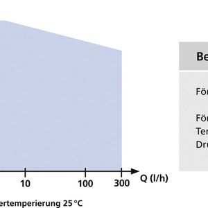 Kennfeld der Microchem