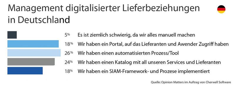 Abbildung 1: Fast die Hälfte (45%) der Befragten arbeitet permanent mit zwischen 21 und mehr als 100 Lieferanten zusammen. Mehr als ein Viertel (29%) der Befragten managen zwischen elf und 20 Lieferanten. Nur sehr wenige steuern weniger als fünf. (Cherwell Software)
